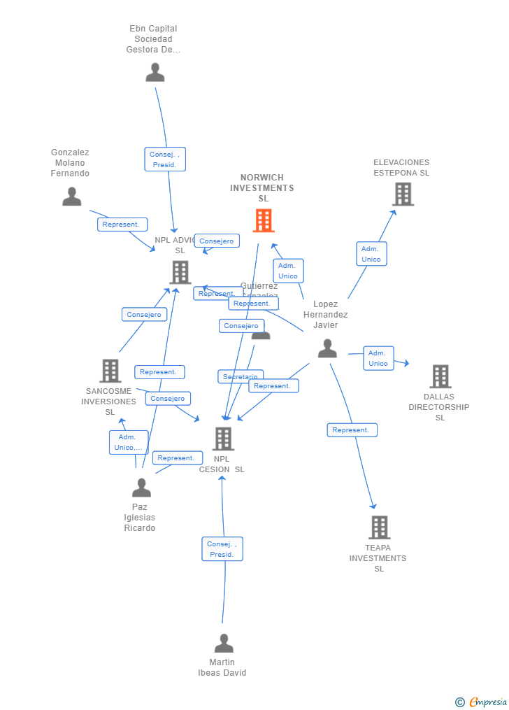 Vinculaciones societarias de NORWICH INVESTMENTS SL