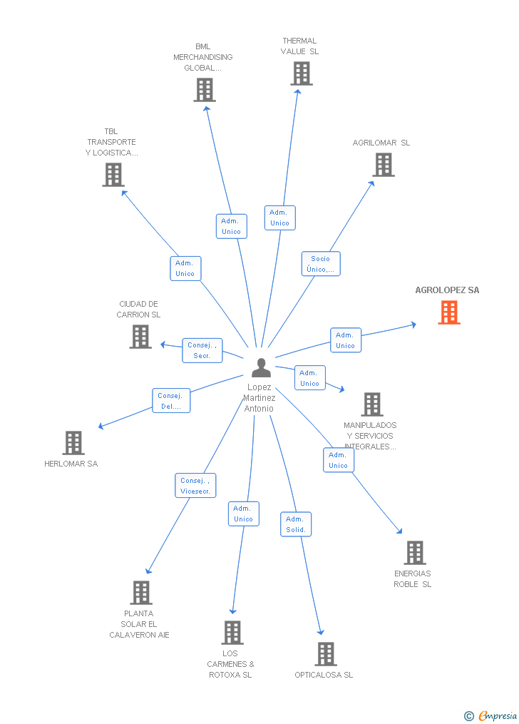 Vinculaciones societarias de AGROLOPEZ SA