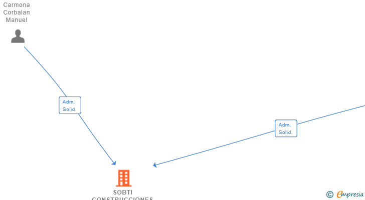 Vinculaciones societarias de SOBTI CONSTRUCCIONES Y REFORMAS SL