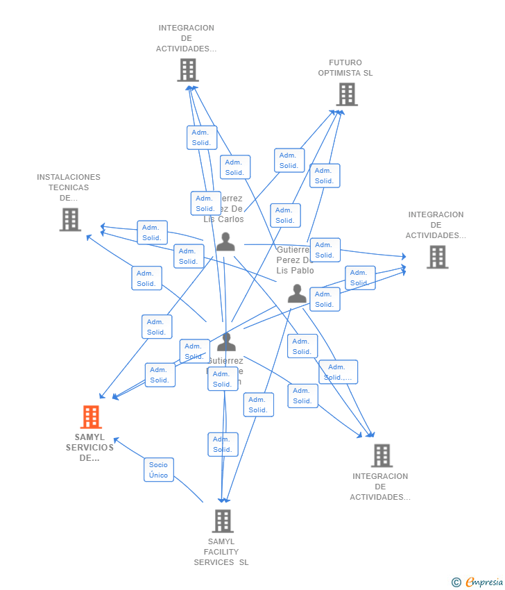 Vinculaciones societarias de SAMYL SERVICIOS DE SEGURIDAD Y VIGILANCIA SL