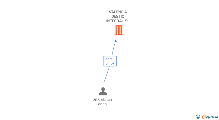 Vinculaciones societarias de VALENCIA GESTIO INTEGRAL SL