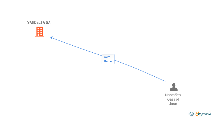 Vinculaciones societarias de SANDELTA SA