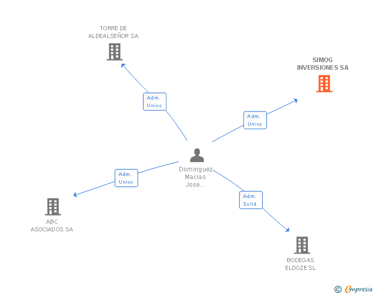 Vinculaciones societarias de SIMOG INVERSIONES SA