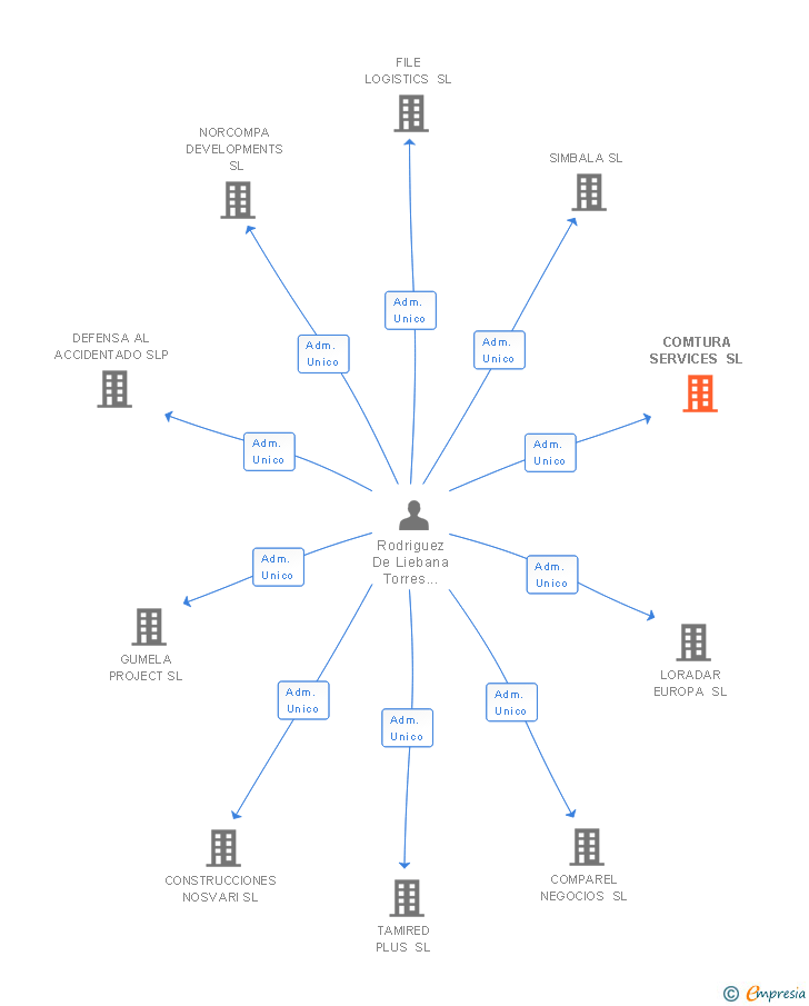 Vinculaciones societarias de COMTURA SERVICES SL