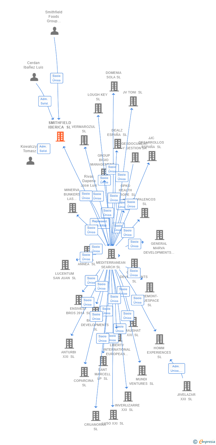 Vinculaciones societarias de SMITHFIELD IBERICA SL