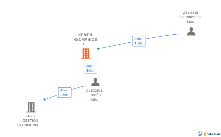 Vinculaciones societarias de KEMEN RECAMBIOS Y SERVICIOS SL
