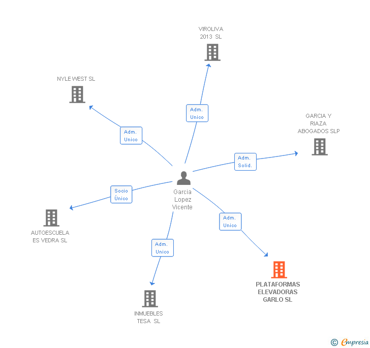 Vinculaciones societarias de PLATAFORMAS ELEVADORAS GARLO SL