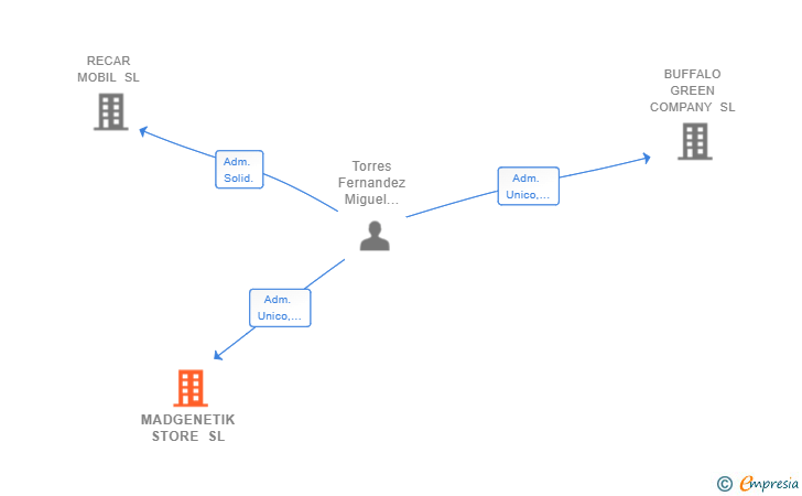 Vinculaciones societarias de MADGENETIK STORE SL