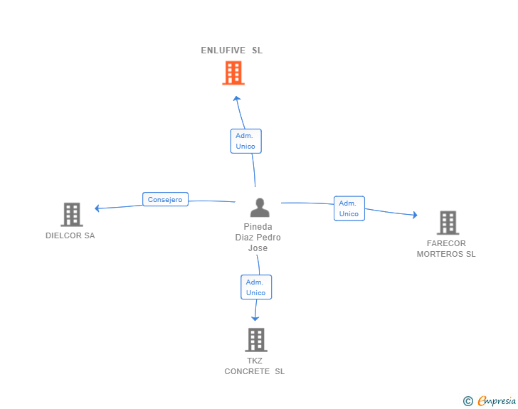 Vinculaciones societarias de ENLUFIVE SL
