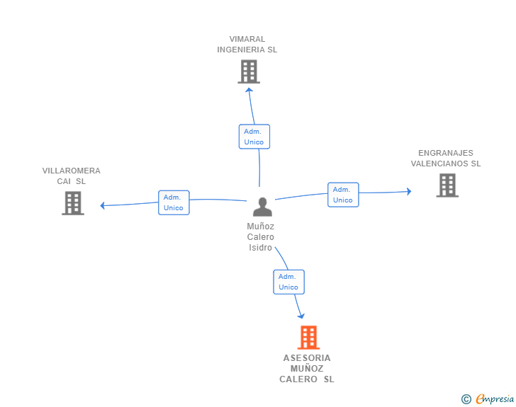 Vinculaciones societarias de ASESORIA MUÑOZ CALERO SL