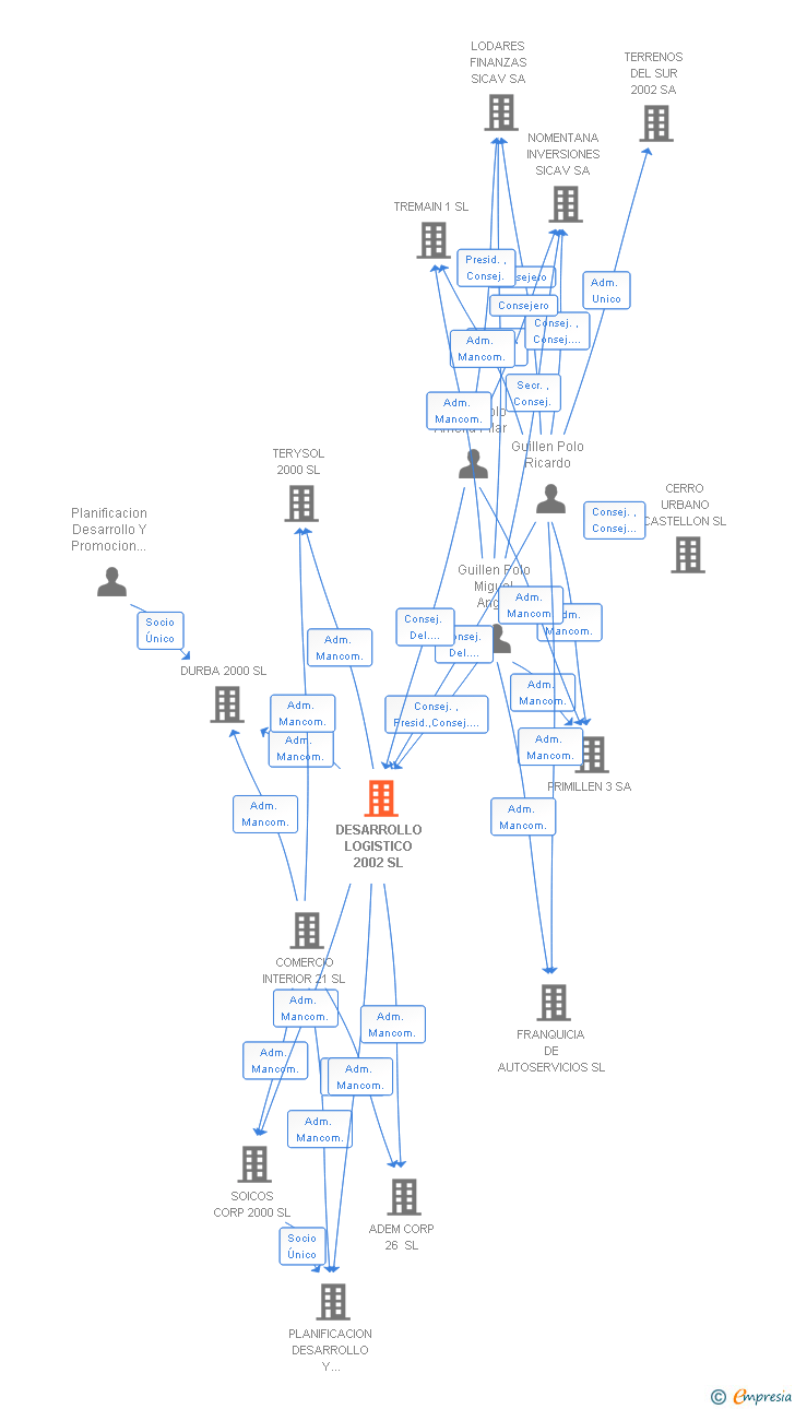 Vinculaciones societarias de DESARROLLO LOGISTICO 2002 SL