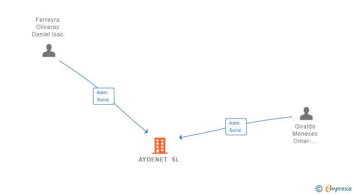 Vinculaciones societarias de AYDENET SL