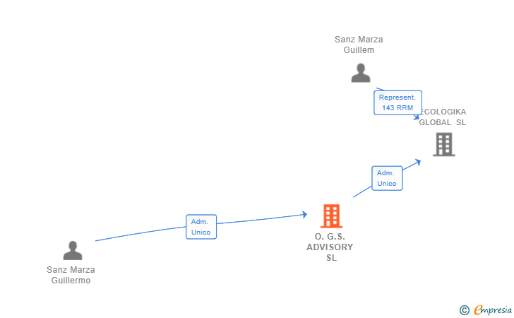Vinculaciones societarias de O.G.S. ADVISORY SL