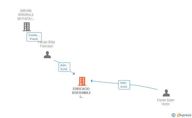 Vinculaciones societarias de EDIFICACIO SOSTENIBLE I MANAGEMENT SL