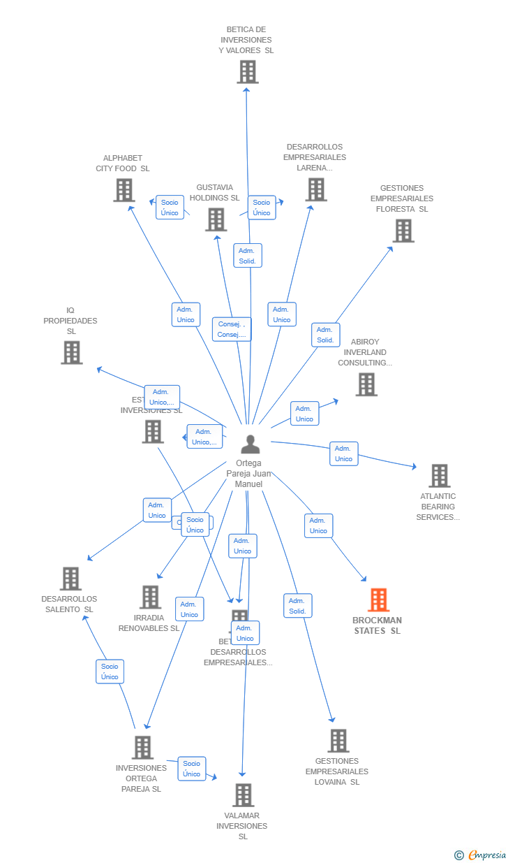 Vinculaciones societarias de BROCKMAN STATES SL