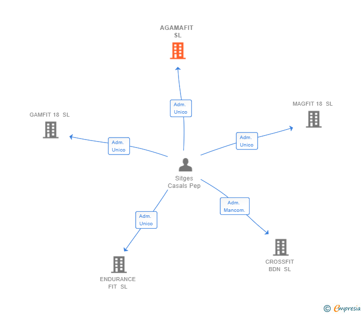 Vinculaciones societarias de AGAMAFIT SL
