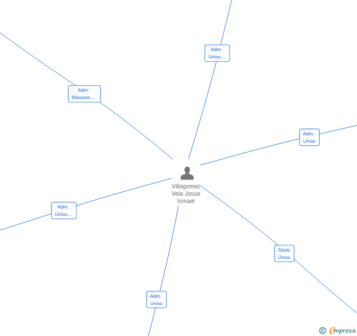 Vinculaciones societarias de CITRA KARYA BERDIKARI SL