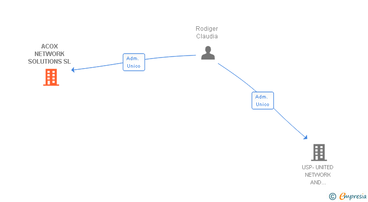 Vinculaciones societarias de ACOX NETWORK SOLUTIONS SL