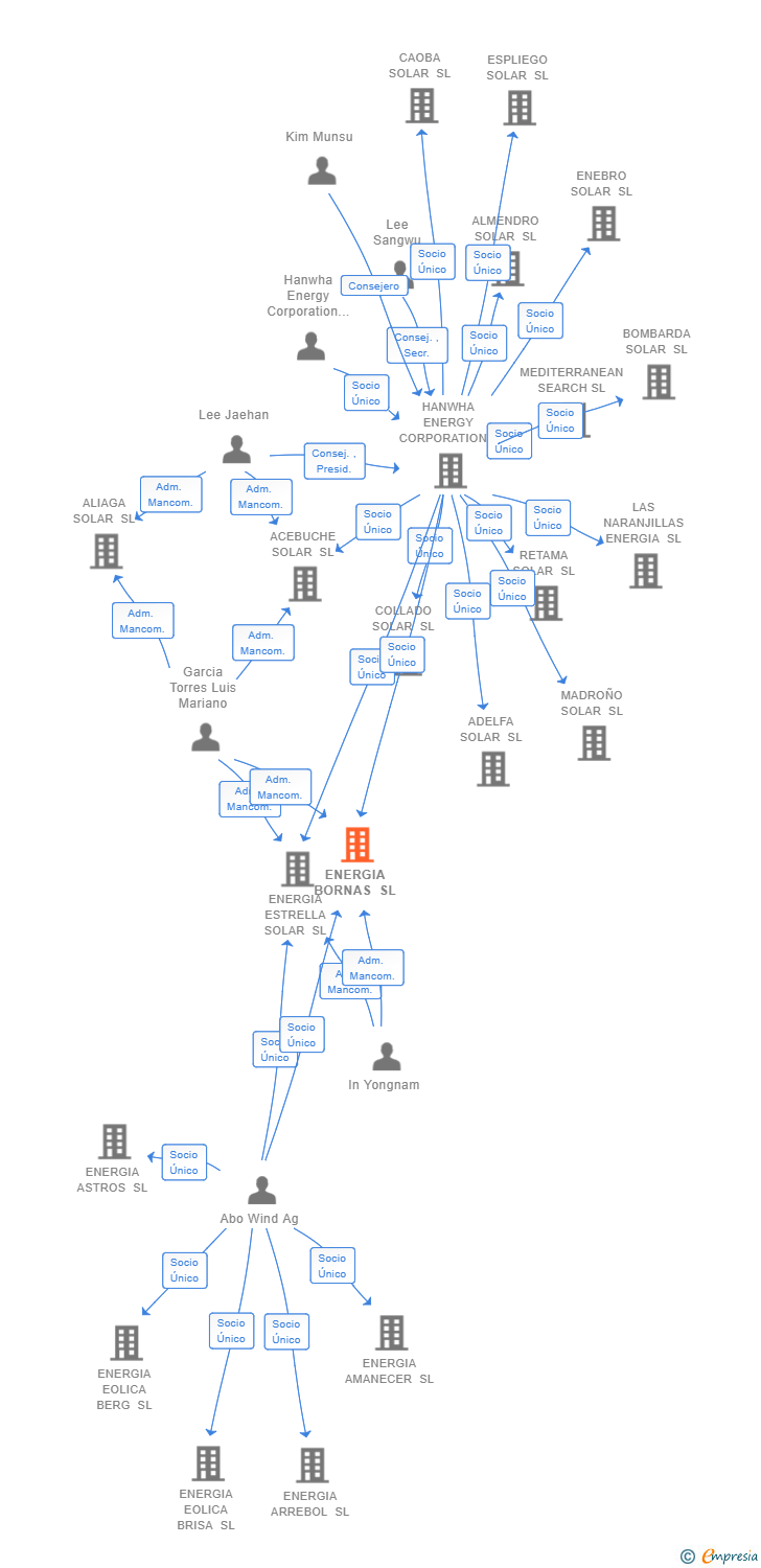 Vinculaciones societarias de ENERGIA BORNAS SL