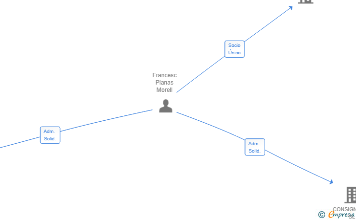 Vinculaciones societarias de SIRA CONCRETE SL