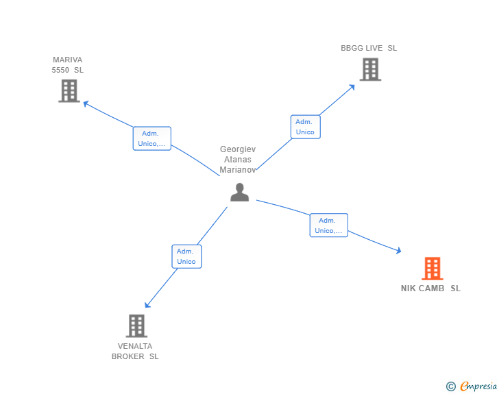 Vinculaciones societarias de NIK CAMB SL