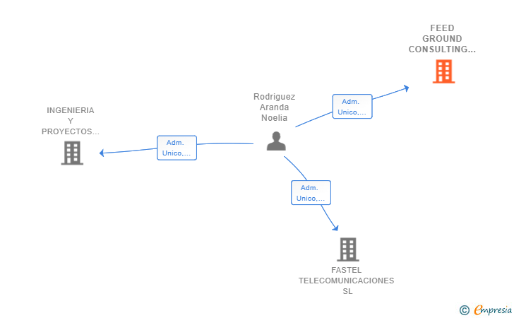Vinculaciones societarias de FEED GROUND CONSULTING SL