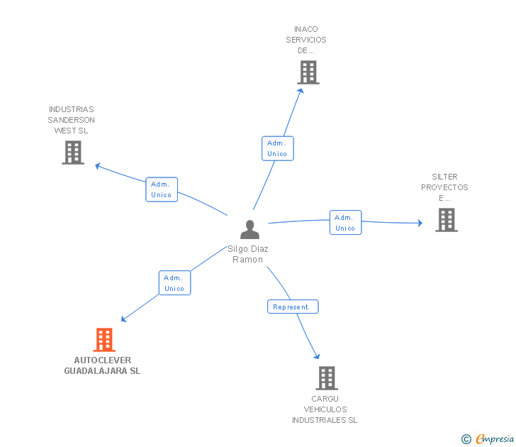 Vinculaciones societarias de AUTOCLEVER GUADALAJARA SL