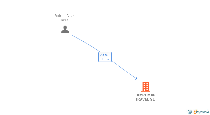 Vinculaciones societarias de CAMPOMAR TRAVEL SL