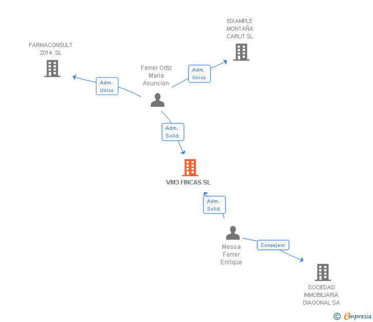 Vinculaciones societarias de VM3 FINCAS SL