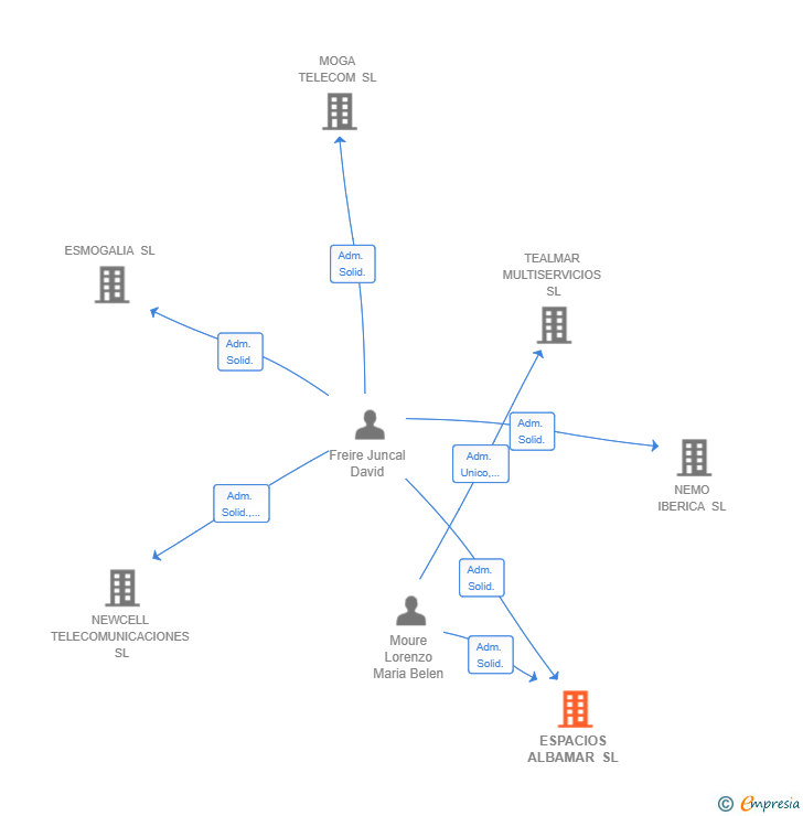 Vinculaciones societarias de ESPACIOS ALBAMAR SL