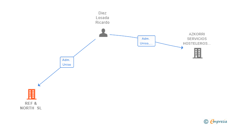 Vinculaciones societarias de REF & NORTH SL