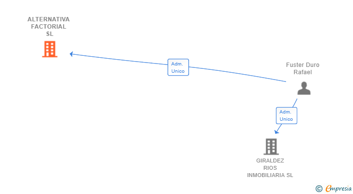 Vinculaciones societarias de ALTERNATIVA FACTORIAL SL