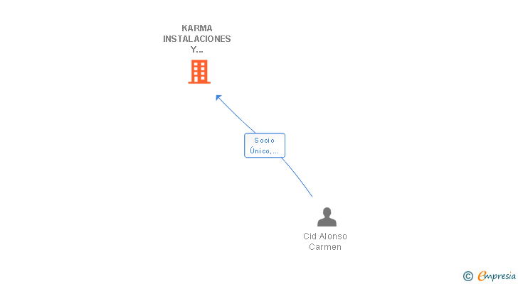 Vinculaciones societarias de KARMA INSTALACIONES Y CONSTRUCCIONES SL