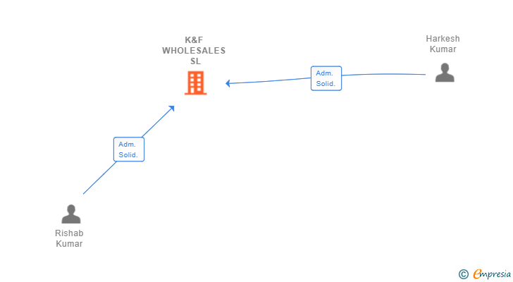 Vinculaciones societarias de K&F WHOLESALES SL