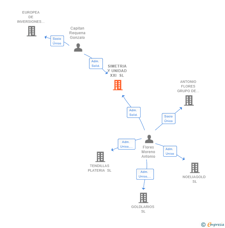 Vinculaciones societarias de SIMETRIA Y UNIDAD XXI SL