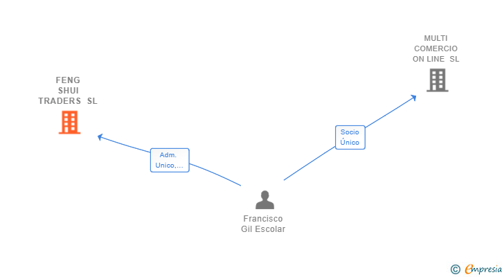 Vinculaciones societarias de FENG SHUI TRADERS SL