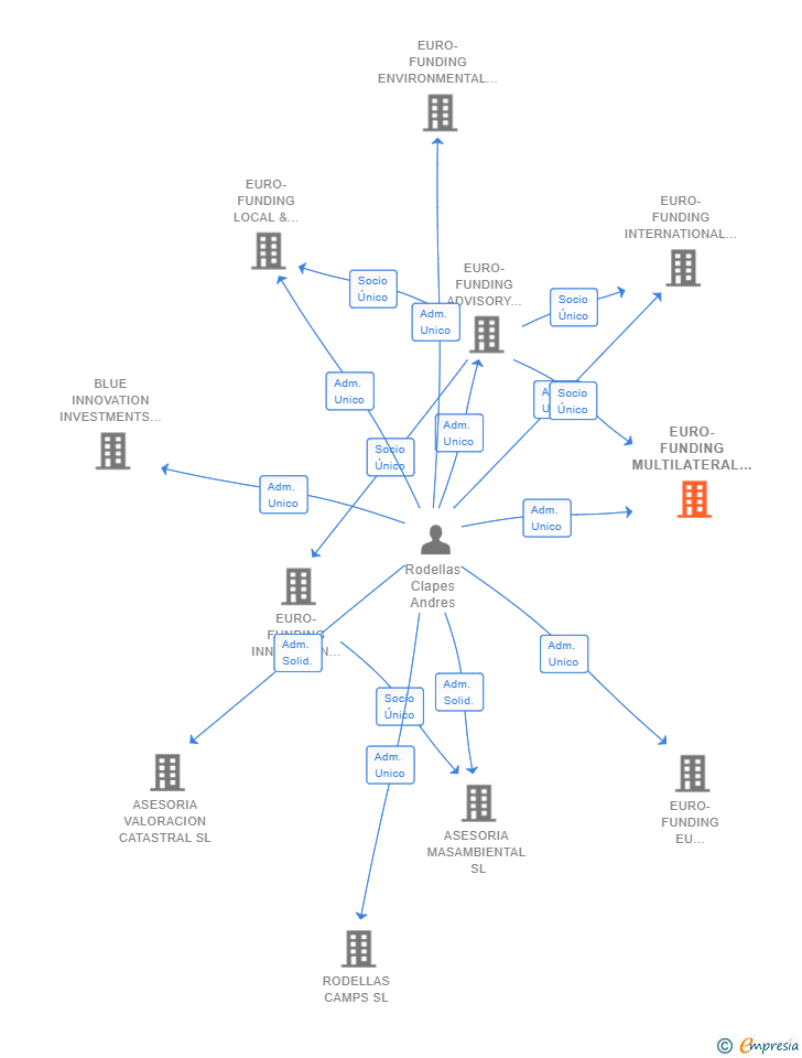 Vinculaciones societarias de EURO-FUNDING MULTILATERAL PROJECTS SL