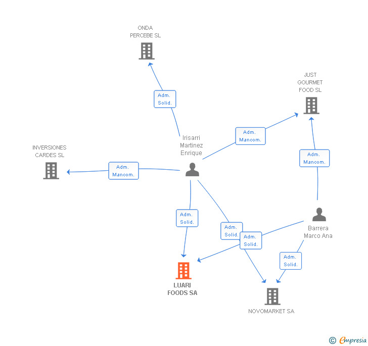 Vinculaciones societarias de LUARI FOODS SA
