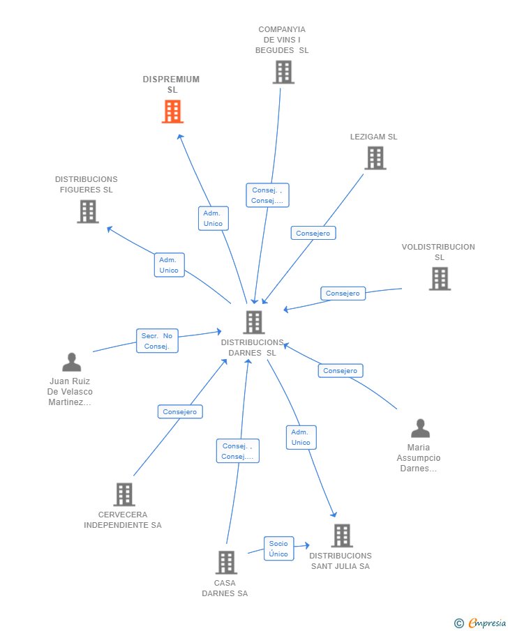Vinculaciones societarias de DISPREMIUM SL