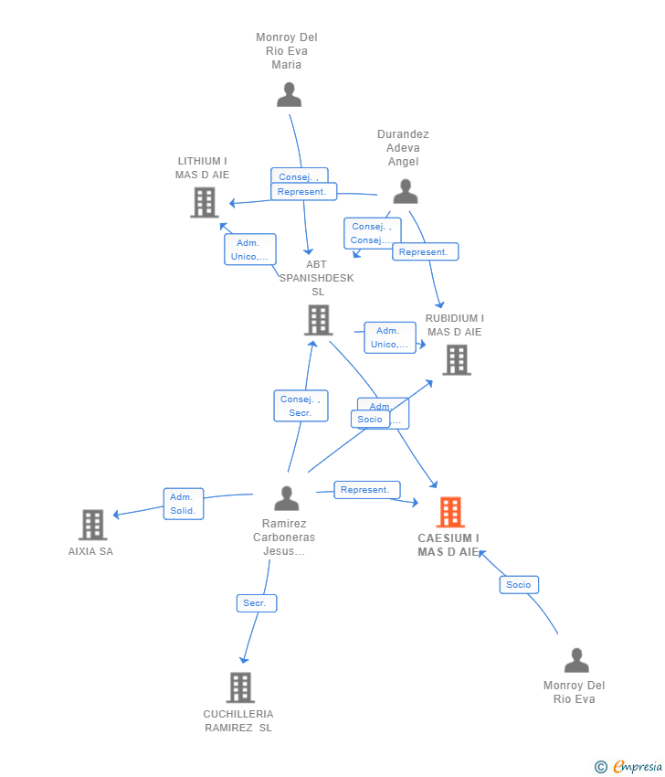 Vinculaciones societarias de CAESIUM I MAS D AIE