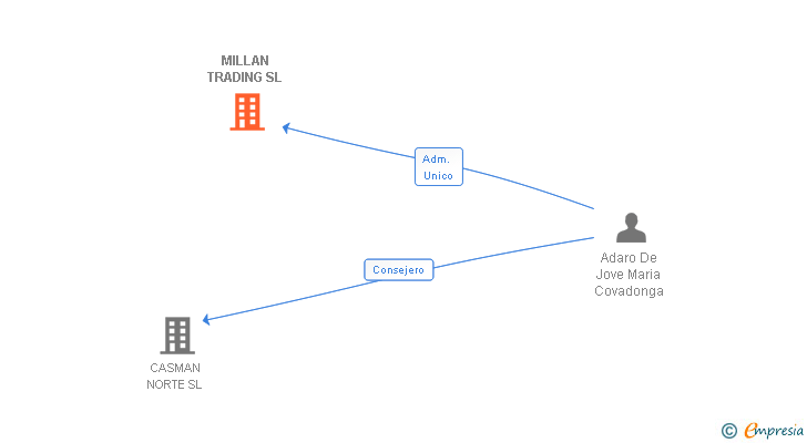 Vinculaciones societarias de MILLAN TRADING SL