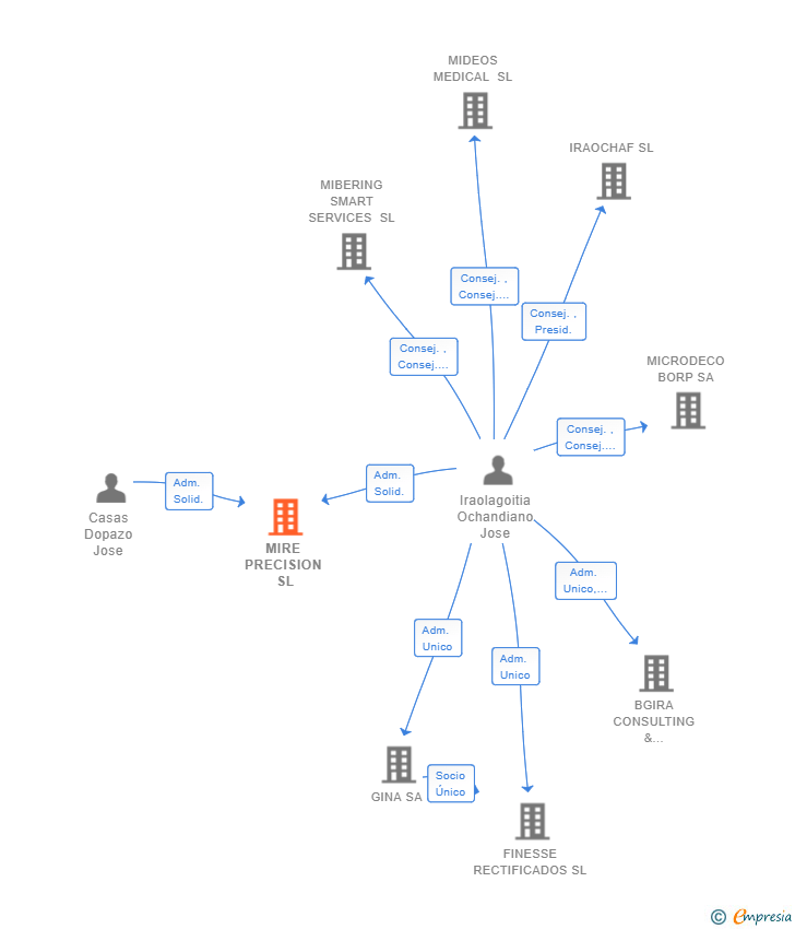 Vinculaciones societarias de MIRE PRECISION SL