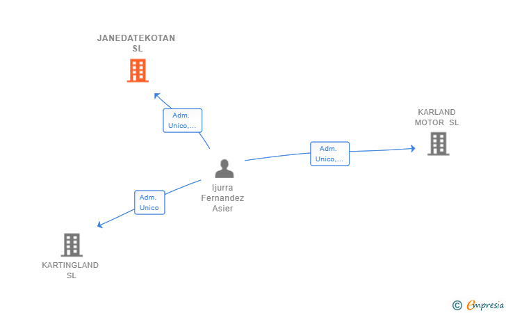 Vinculaciones societarias de JANEDATEKOTAN SL