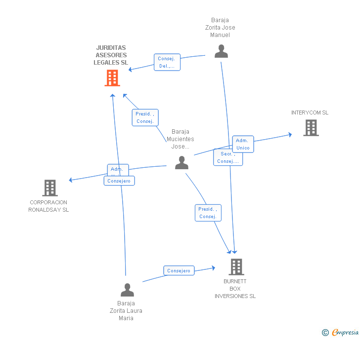 Vinculaciones societarias de JURIDITAS ASESORES LEGALES SL