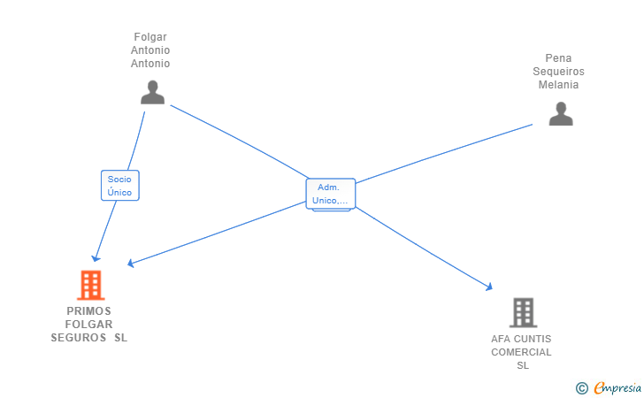 Vinculaciones societarias de PRIMOS FOLGAR SEGUROS SL