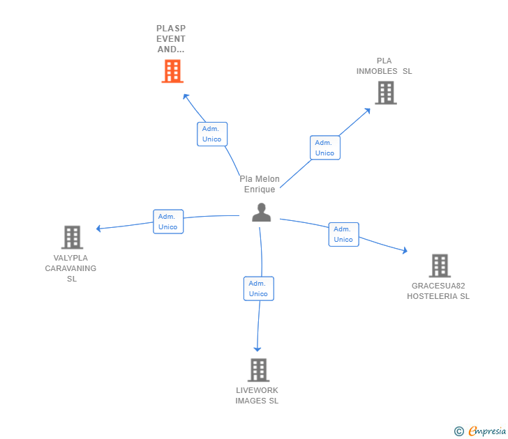 Vinculaciones societarias de PLASP EVENT AND MARKETING STRATEGIES SL