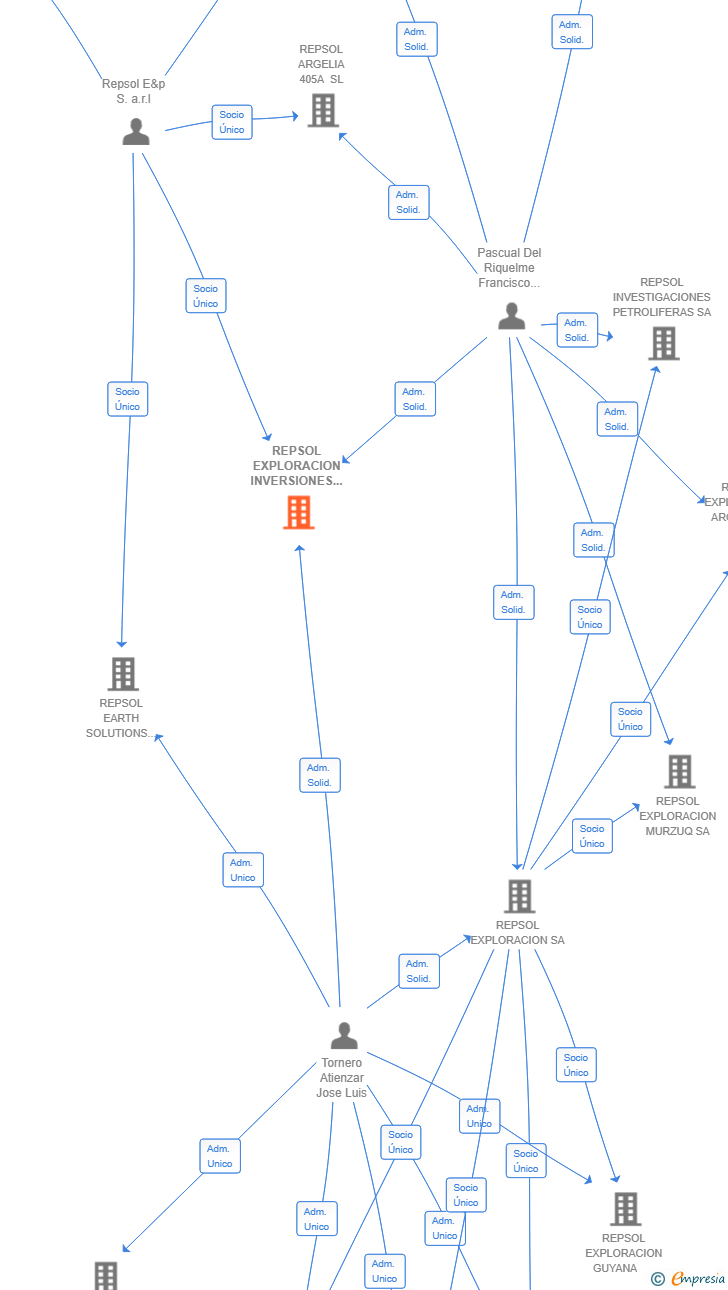 Vinculaciones societarias de REPSOL EXPLORACION INVERSIONES SL