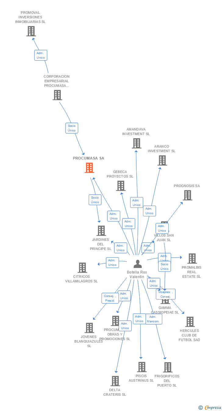 Vinculaciones societarias de PROCUMASA SA
