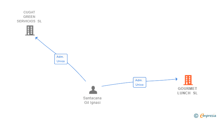 Vinculaciones societarias de GOURMET LUNCH SL