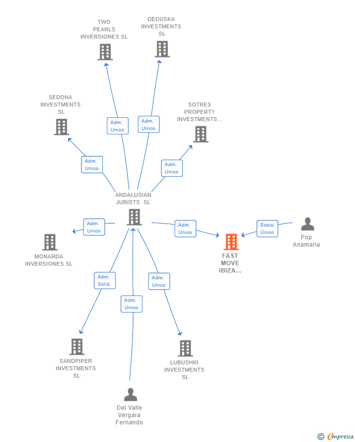 Vinculaciones societarias de FAST MOVE IBIZA TRANSFER SL (EXTINGUIDA)